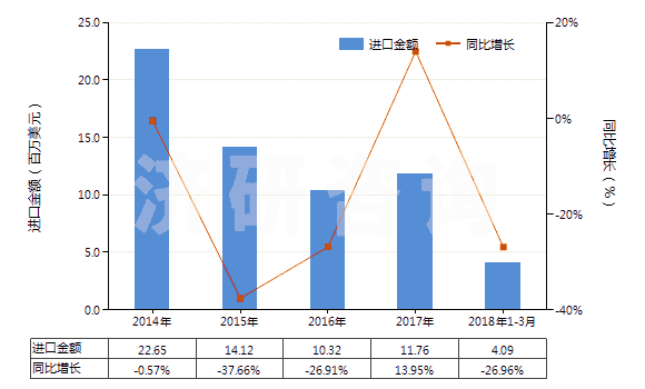 2014-2018年3月中國掃雪機及吹雪機(HS84302000)進口總額及增速統(tǒng)計